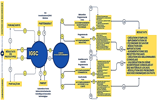 Plan d'accompagnement de l'IGSC