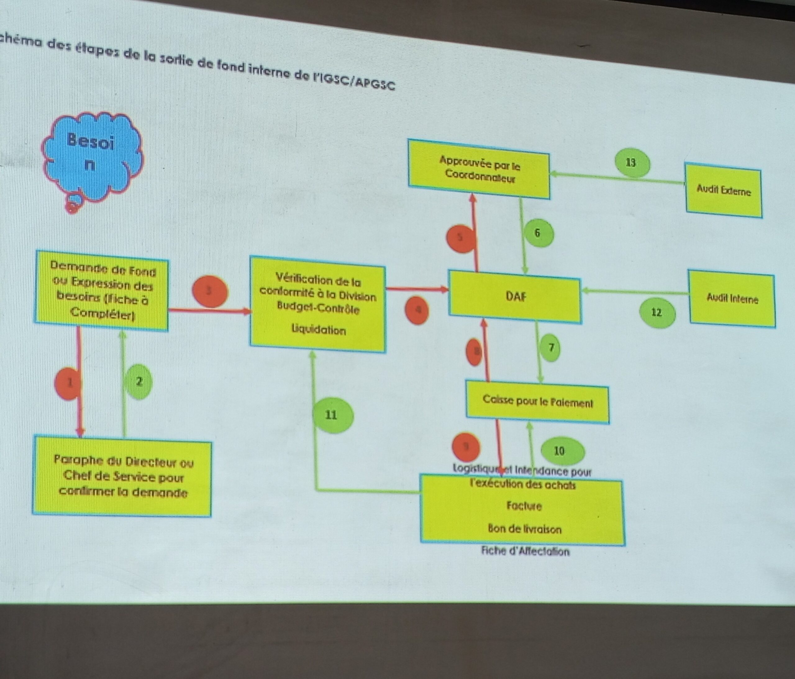 Etapes de la demande ou de la sortie des fonds 